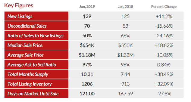 Vail Real Estate Update February 2019